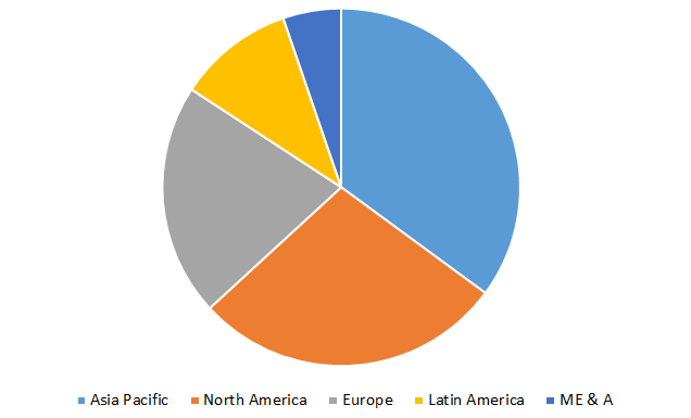 Global Maleic Anhydride Market Size, Share, Trends, Industry Statistics Report